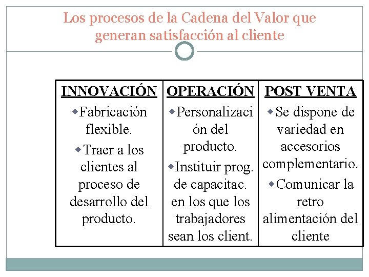 Los procesos de la Cadena del Valor que generan satisfacción al cliente INNOVACIÓN OPERACIÓN