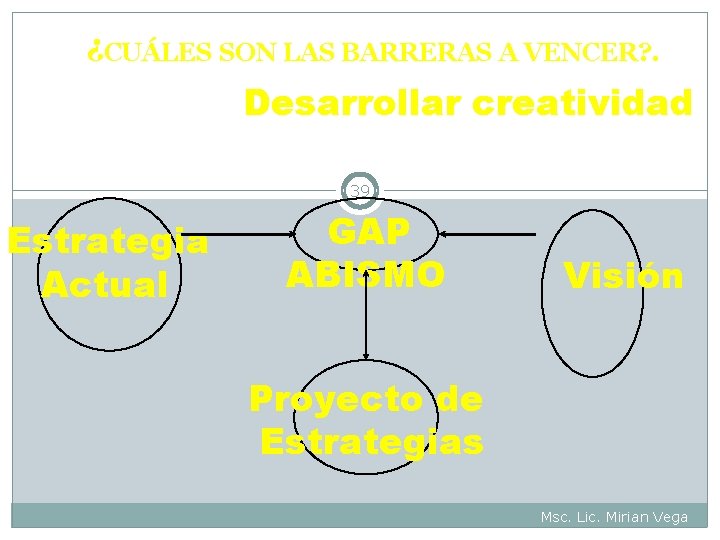 ¿CUÁLES SON LAS BARRERAS A VENCER? . Desarrollar creatividad 39 Estrategia Actual GAP ABISMO