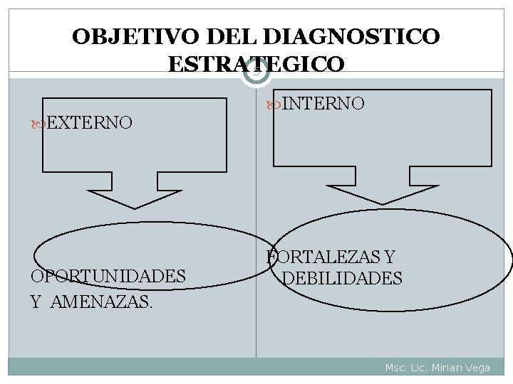 OBJETIVO DEL DIAGNOSTICO ESTRATEGICO 5 EXTERNO OPORTUNIDADES Y AMENAZAS. INTERNO FORTALEZAS Y DEBILIDADES Msc.