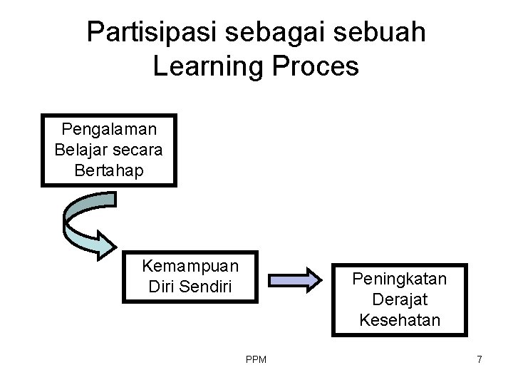 Partisipasi sebagai sebuah Learning Proces Pengalaman Belajar secara Bertahap Kemampuan Diri Sendiri Peningkatan Derajat