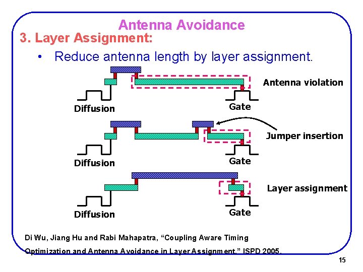 Antenna Avoidance 3. Layer Assignment: • Reduce antenna length by layer assignment. Antenna violation Antenna Avoidance 3. Layer Assignment: • Reduce antenna length by layer assignment. Antenna violation