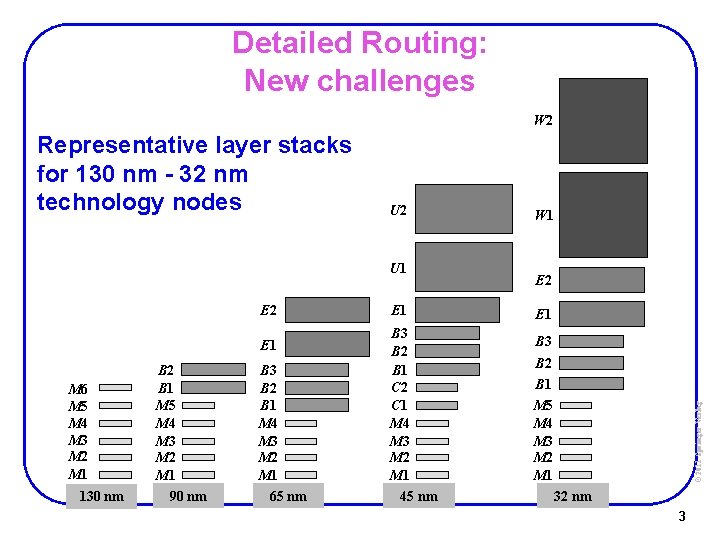 Detailed Routing: New challenges W 2 U 1 E 2 E 1 M 6 Detailed Routing: New challenges W 2 U 1 E 2 E 1 M 6