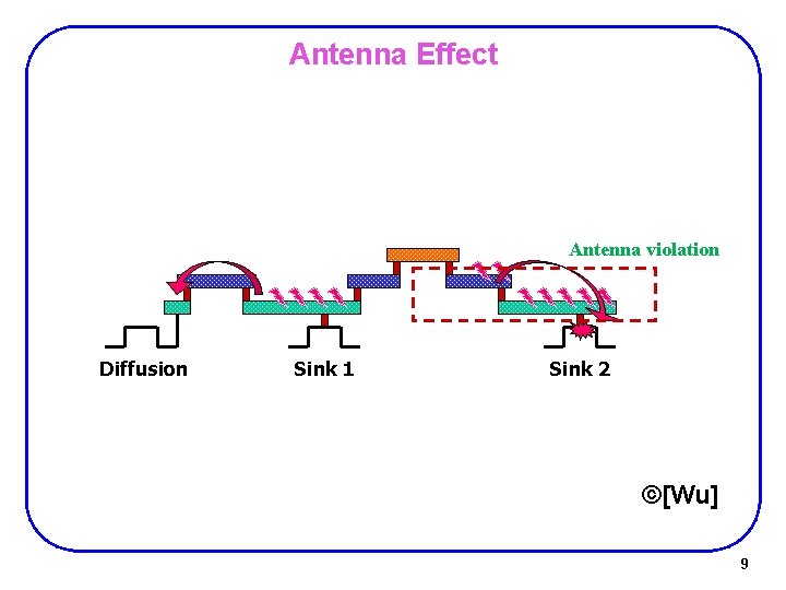 Antenna Effect Antenna violation Diffusion Sink 1 Sink 2 ©[Wu] 9 