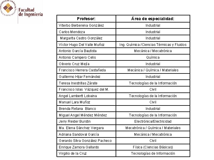 Profesor: Área de especialidad: Viterbo Berberena González Industrial Carlos Mendoza Industrial Margarita Castro González