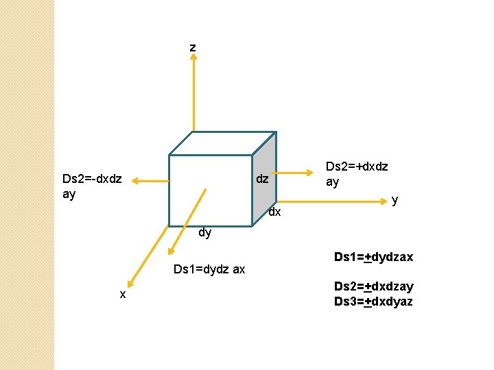 z Ds 2=-dxdz ay dz dx Ds 2=+dxdz ay y dy Ds 1=dydz ax