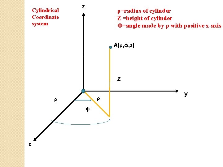 Cylindrical Coordinate system z ρ=radius of cylinder Z =height of cylinder Φ=angle made by