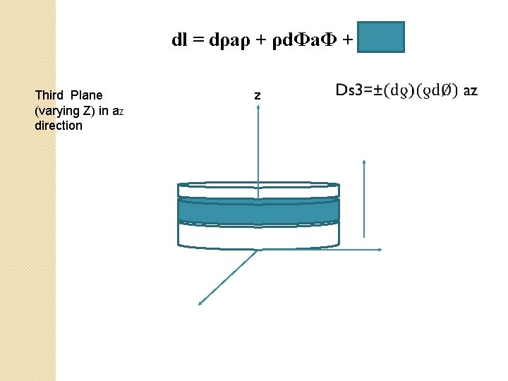 dl = dρaρ + ρd. Фa. Ф + dz az Third Plane (varying Z)