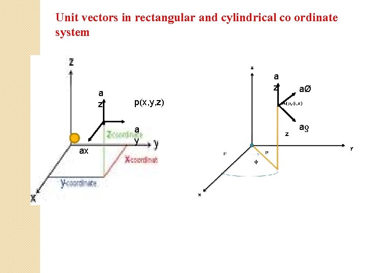 Unit vectors in rectangular and cylindrical co ordinate system a z p(x, y, z)