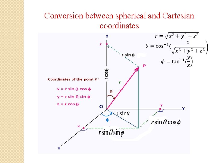 Conversion between spherical and Cartesian coordinates 