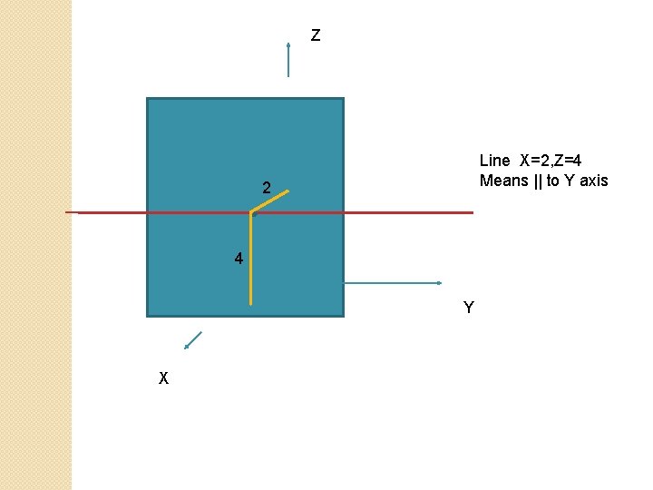 Z Line X=2, Z=4 Means || to Y axis 2 4 Y X 