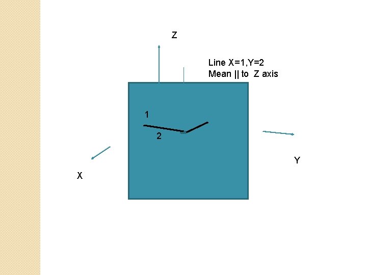 Z Line X=1, Y=2 Mean || to Z axis 1 2 Y X 