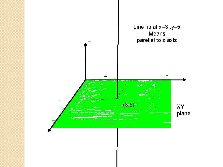 Line is at x=3 , y=5 Means parellel to z axis (3, 5) XY