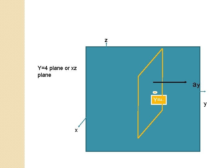 z Y=4 plane or xz plane ay Y=4 x y 