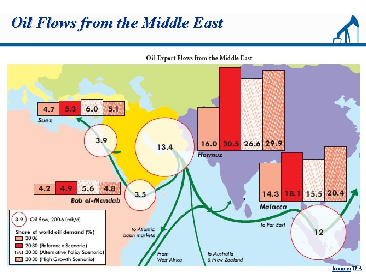 Oil Flows from the Middle East Source: IEA 