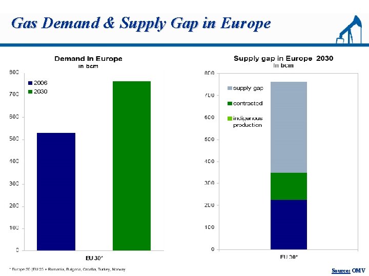 Gas Demand & Supply Gap in Europe Source: OMV 