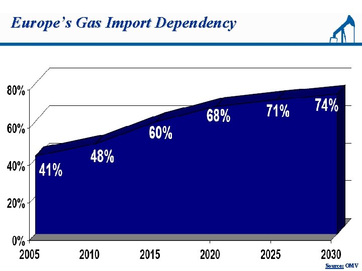 Europe’s Gas Import Dependency Source: OMV 