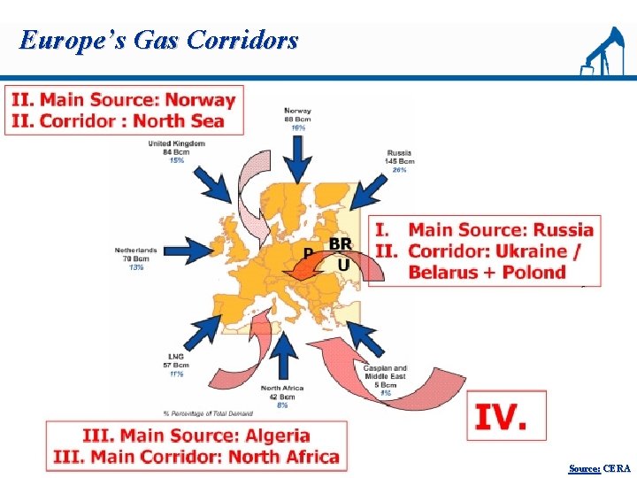 Europe’s Gas Corridors Source: CERA 
