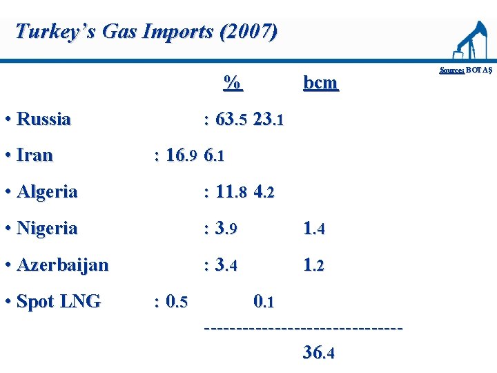 Turkey’s Gas Imports (2007) % • Russia • Iran bcm : 63. 5 23.