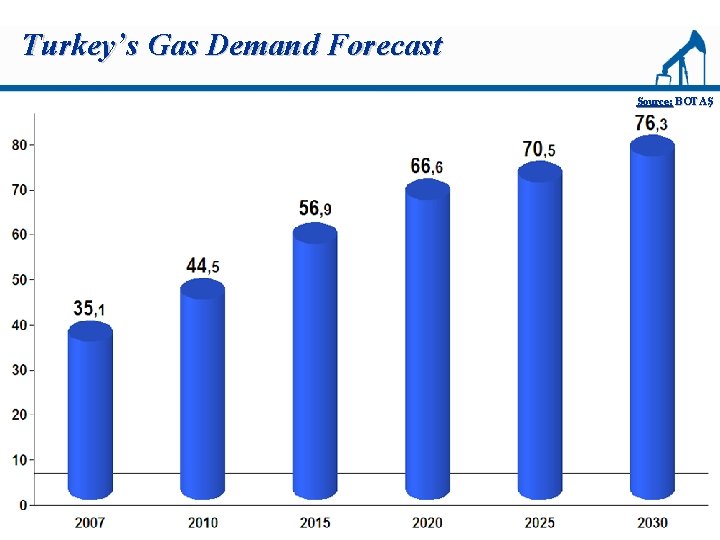 Turkey’s Gas Demand Forecast Source: BOTAŞ 