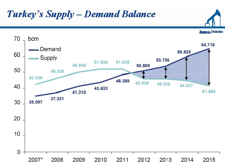 Turkey’s Supply – Demand Balance Source: Deloitte 