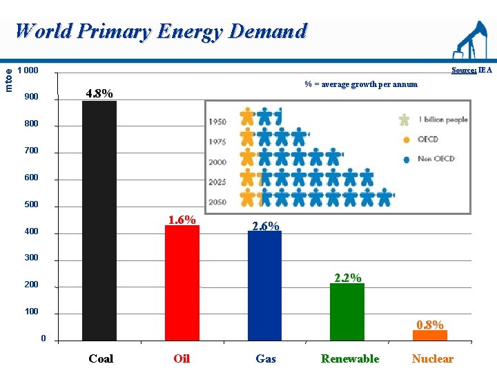 mtoe World Primary Energy Demand 1 000 Source: IEA % = average growth per