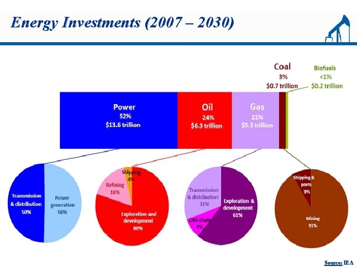 Energy Investments (2007 – 2030) Source: IEA 