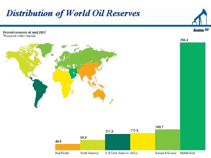 Distribution of World Oil Reserves Source: BP 