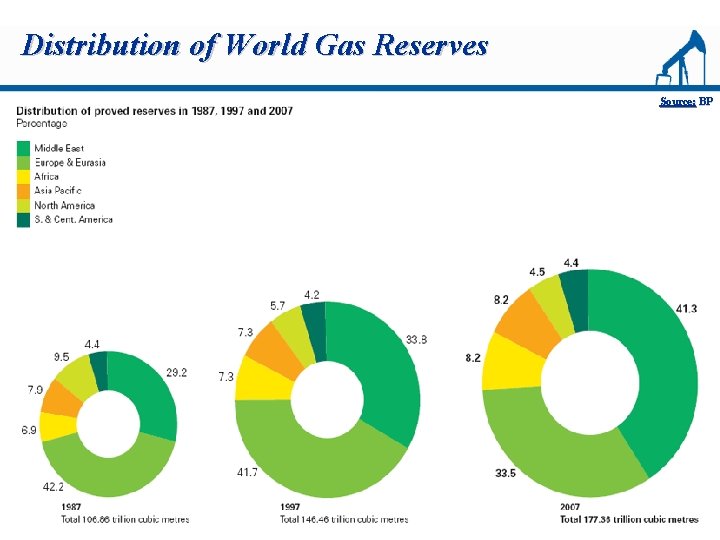 Distribution of World Gas Reserves Source: BP 
