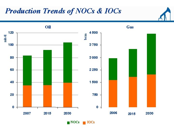 Production Trends of NOCs & IOCs Oil Gas mb/d bcm 120 4 500 100