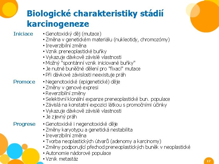 Biologické charakteristiky stádií karcinogeneze Iniciace Promoce Progrese • • • • • • Genotoxický