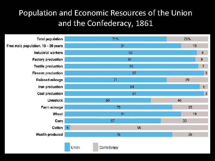 Population and Economic Resources of the Union and the Confederacy, 1861 