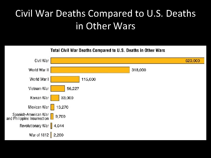 Civil War Deaths Compared to U. S. Deaths in Other Wars 