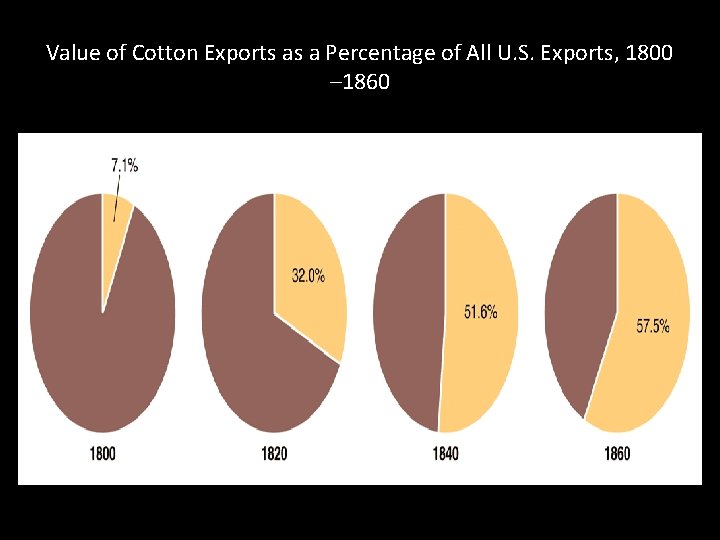 Value of Cotton Exports as a Percentage of All U. S. Exports, 1800 –
