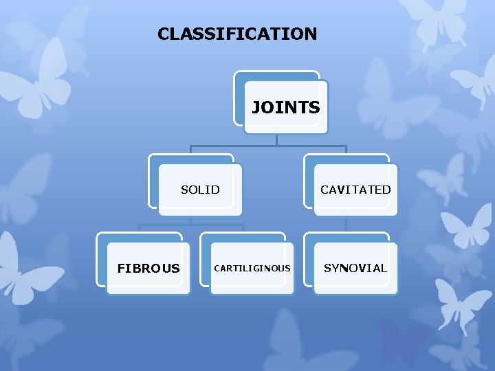 CLASSIFICATION JOINTS SOLID FIBROUS CARTILIGINOUS CAVITATED SYNOVIAL 