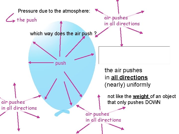 Pressure due to the atmosphere: air pushes in all directions the push which way