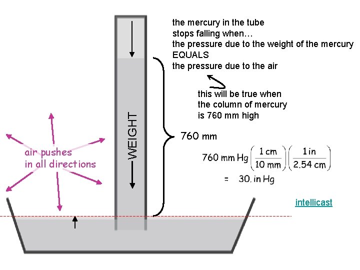 air pushes in all directions WEIGHT the mercury in the tube stops falling when…