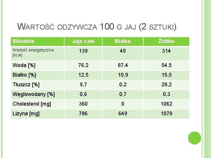 WARTOŚĆ ODŻYWCZA 100 G JAJ (2 SZTUKI) Składnik Jajo całe Białko Żółtko Wartość energetyczna