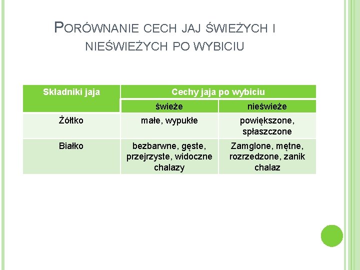 PORÓWNANIE CECH JAJ ŚWIEŻYCH I NIEŚWIEŻYCH PO WYBICIU Składniki jaja Cechy jaja po wybiciu