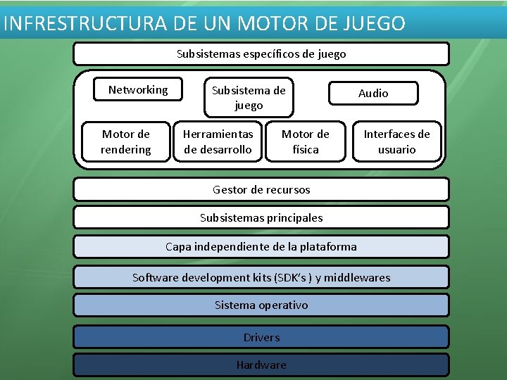 INFRESTRUCTURA DE UN MOTOR DE JUEGO Subsistemas específicos de juego Networking Motor de rendering