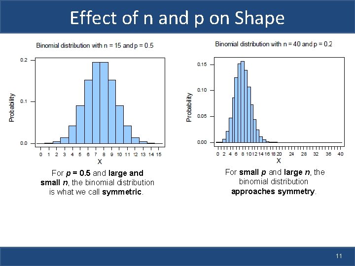 Effect of n and p on Shape For p = 0. 5 and large