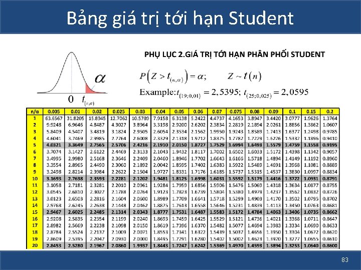 Bảng giá trị tới hạn Student 83 