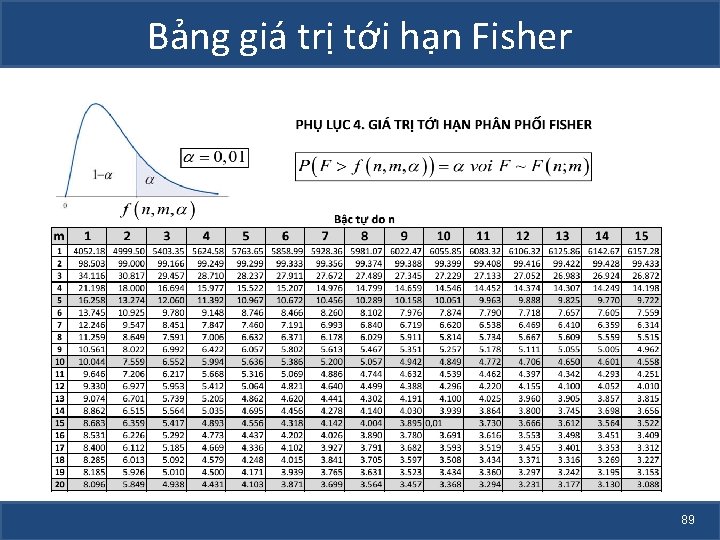 Bảng giá trị tới hạn Fisher 89 