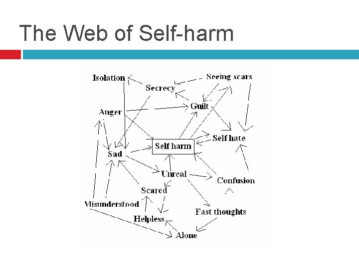 The Web of Self-harm 