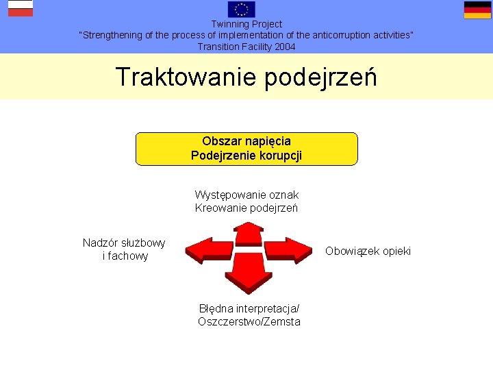 Twinning Project “Strengthening of the process of implementation of the anticorruption activities” Transition Facility