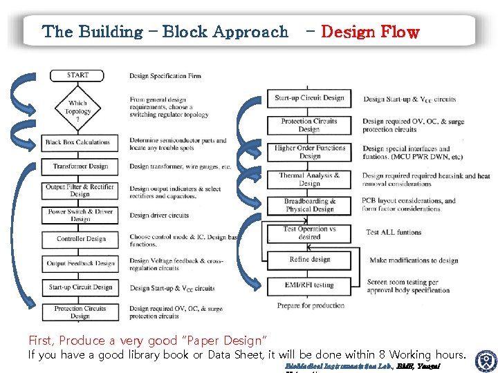 The Building – Block Approach - Design Flow First, Produce a very good “Paper