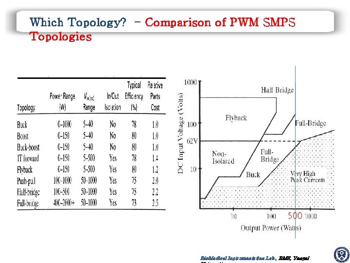 Which Topology? - Comparison of PWM SMPS Topologies 500 Bio. Medical Instrumentation Lab. ,