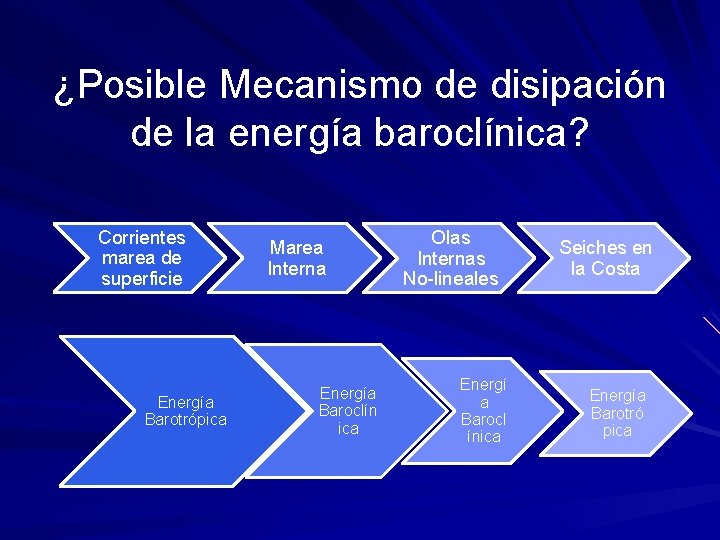 ¿Posible Mecanismo de disipación de la energía baroclínica? Corrientes marea de superficie Energía Barotrópica