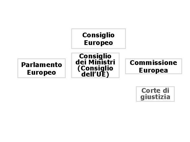 Le istituzioni dell’UE Consiglio Europeo Parlamento Europeo Consiglio dei Ministri (Consiglio dell’UE) Commissione Europea