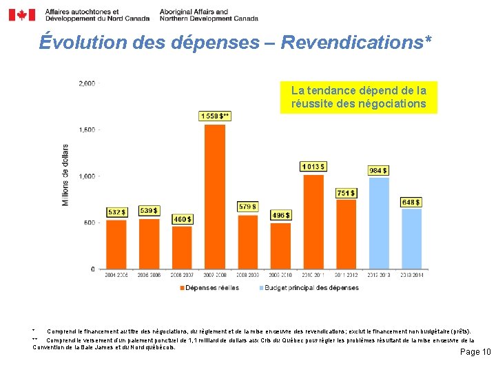 Évolution des dépenses – Revendications* La tendance dépend de la réussite des négociations *