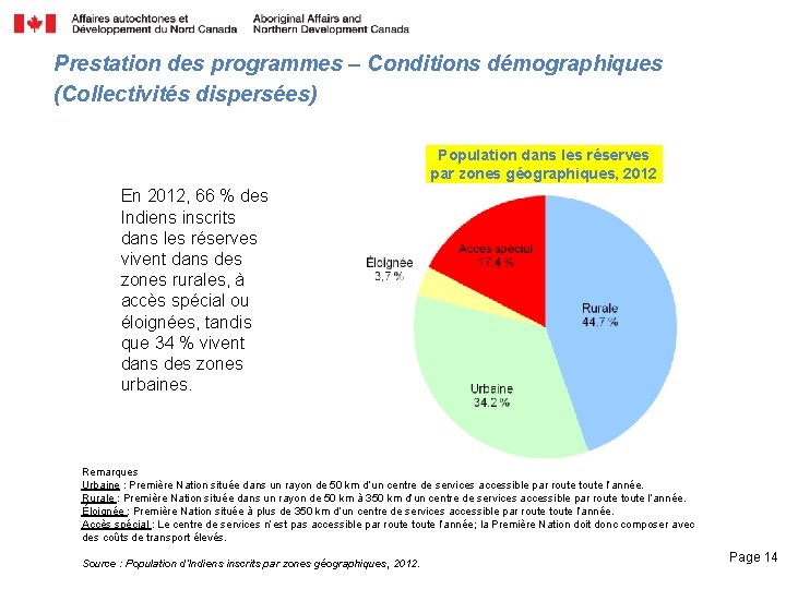 Prestation des programmes – Conditions démographiques (Collectivités dispersées) Population dans les réserves par zones